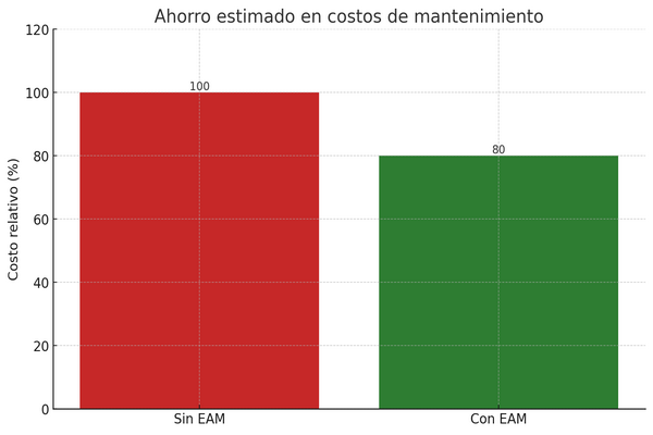 Ahorro estimado en mantenimiento