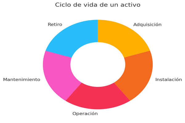 Ciclo de vida de un activo