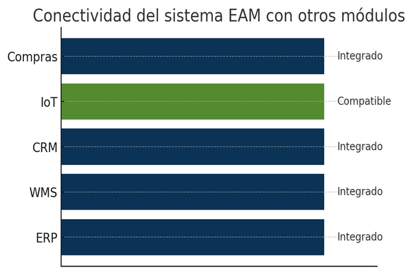 Integración EAM con otros sistemas